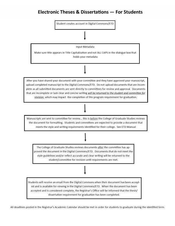 Electronic Thesis and Dissertation Flow Chart for Students